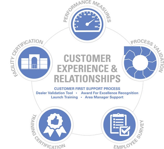 Customer First